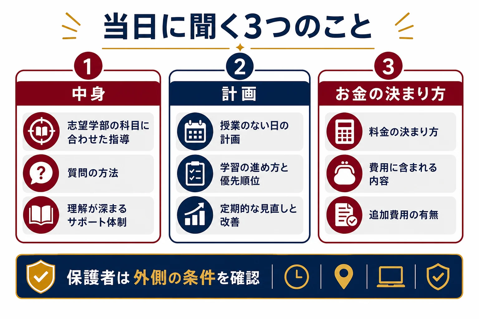 早慶対策の塾の無料体験で当日に聞くことを、指導の中身・計画・料金の決まり方の3つに分けてまとめた図解