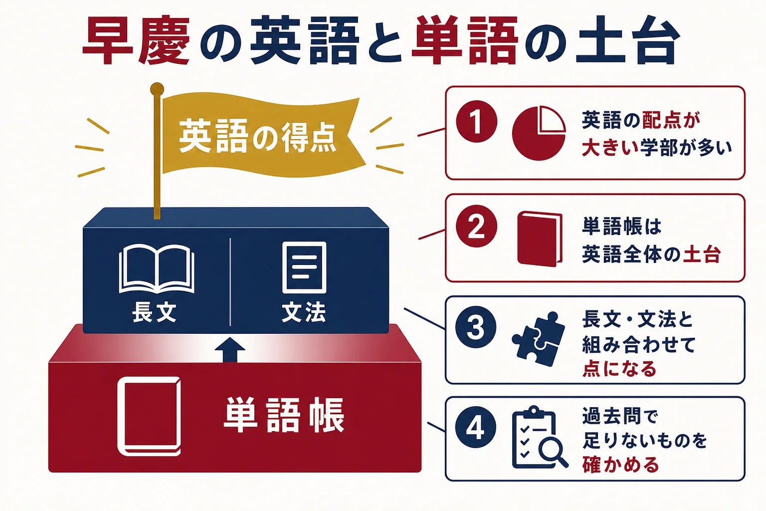 早慶の一般選抜で英語の配点が大きい学部が多いことと、単語帳がその土台になることを示した図解