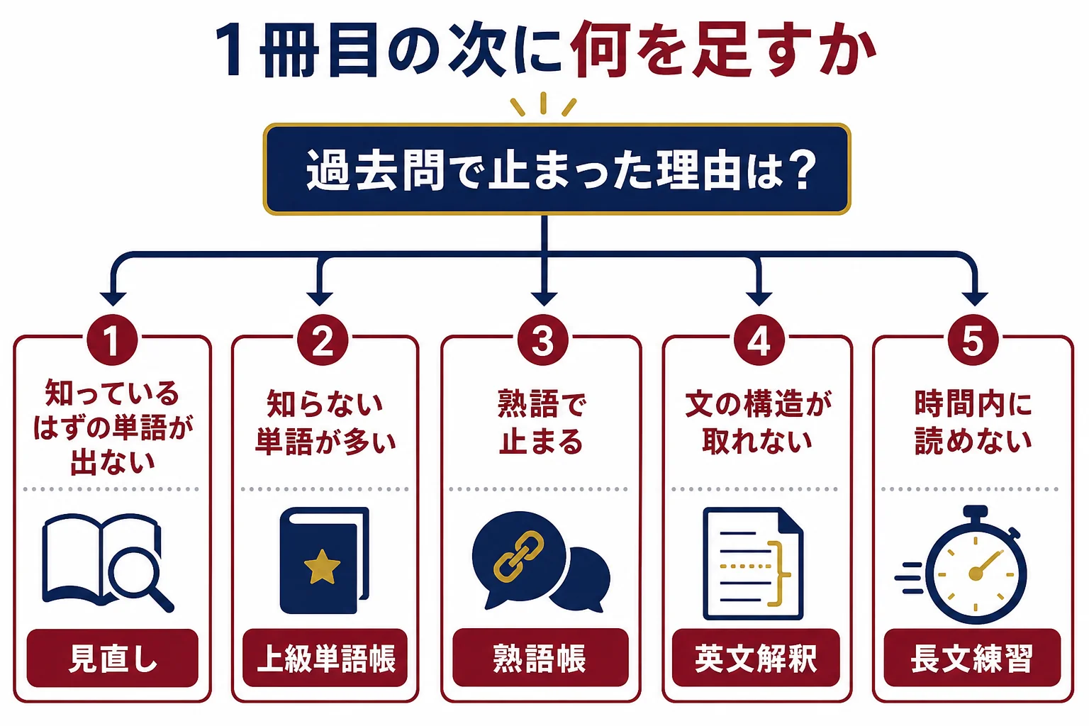 過去問で止まった理由ごとに、ターゲット1900の次に足すものを分けた判定の流れの図解