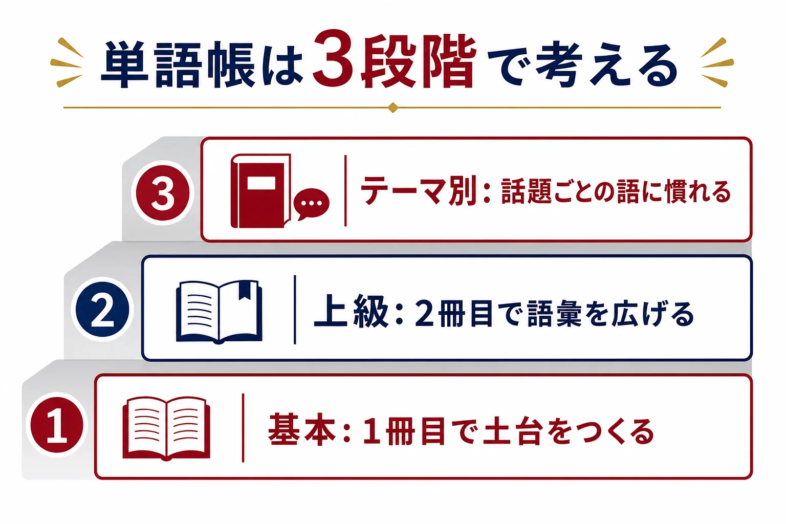 早慶向けの単語帳を、基本・上級・テーマ別の3段階に分けて並べた図解