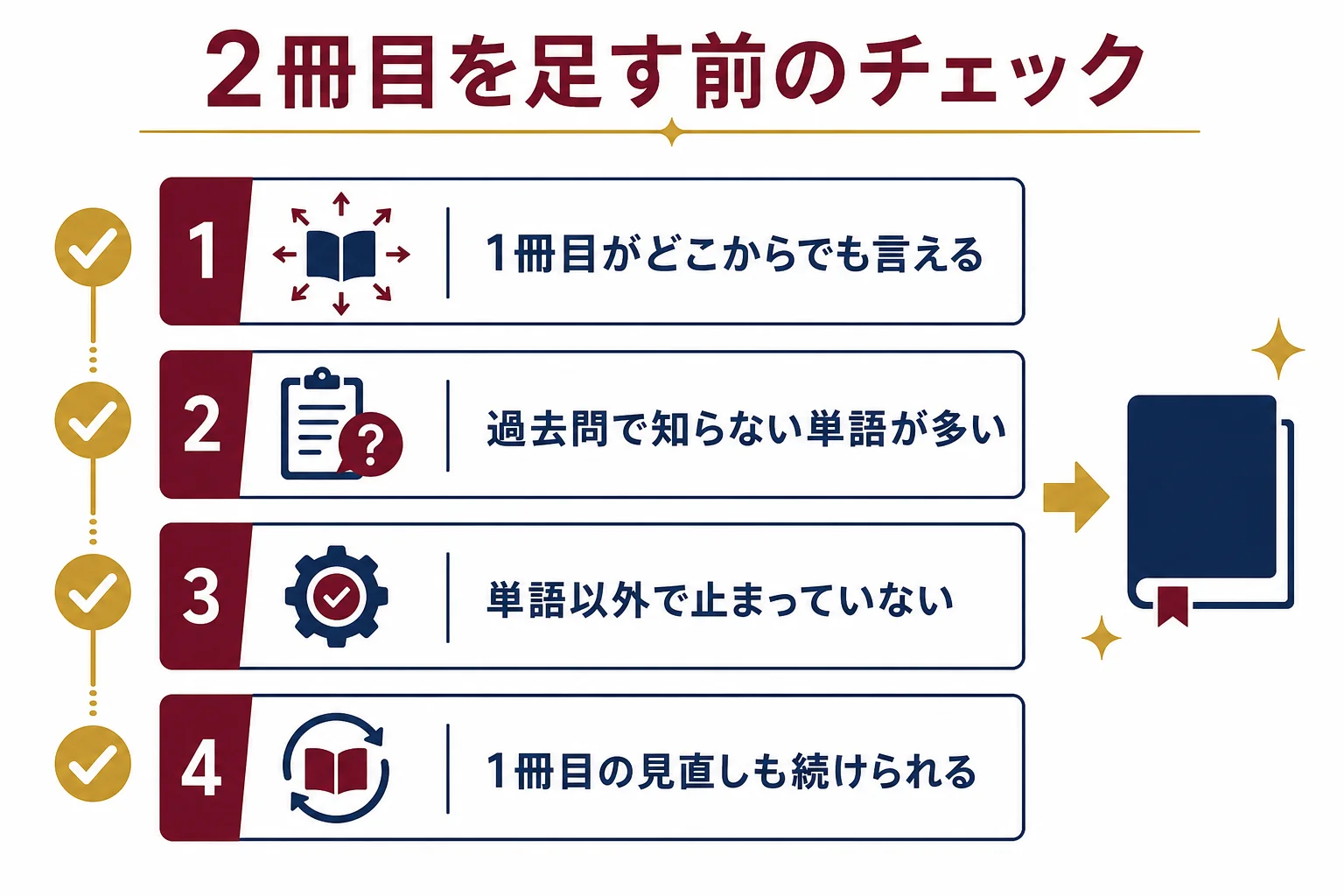 2冊目の上級単語帳を足すかを、1冊目の仕上がりと過去問の手応えで判定する図解