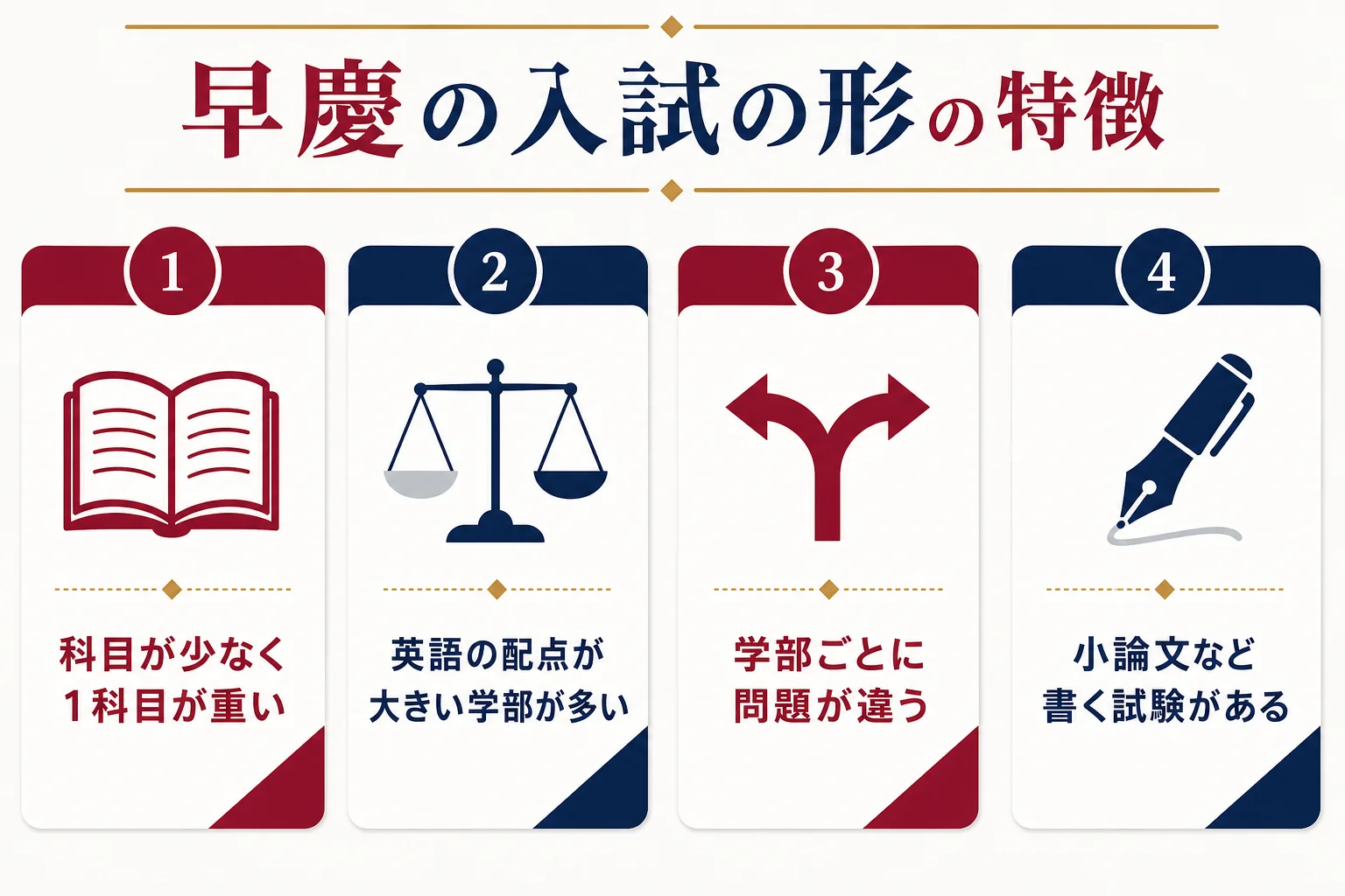 早慶の入試の形の特徴を、科目が少ない・学部ごとに問題が違う・書く試験があるの3つに分けた図解