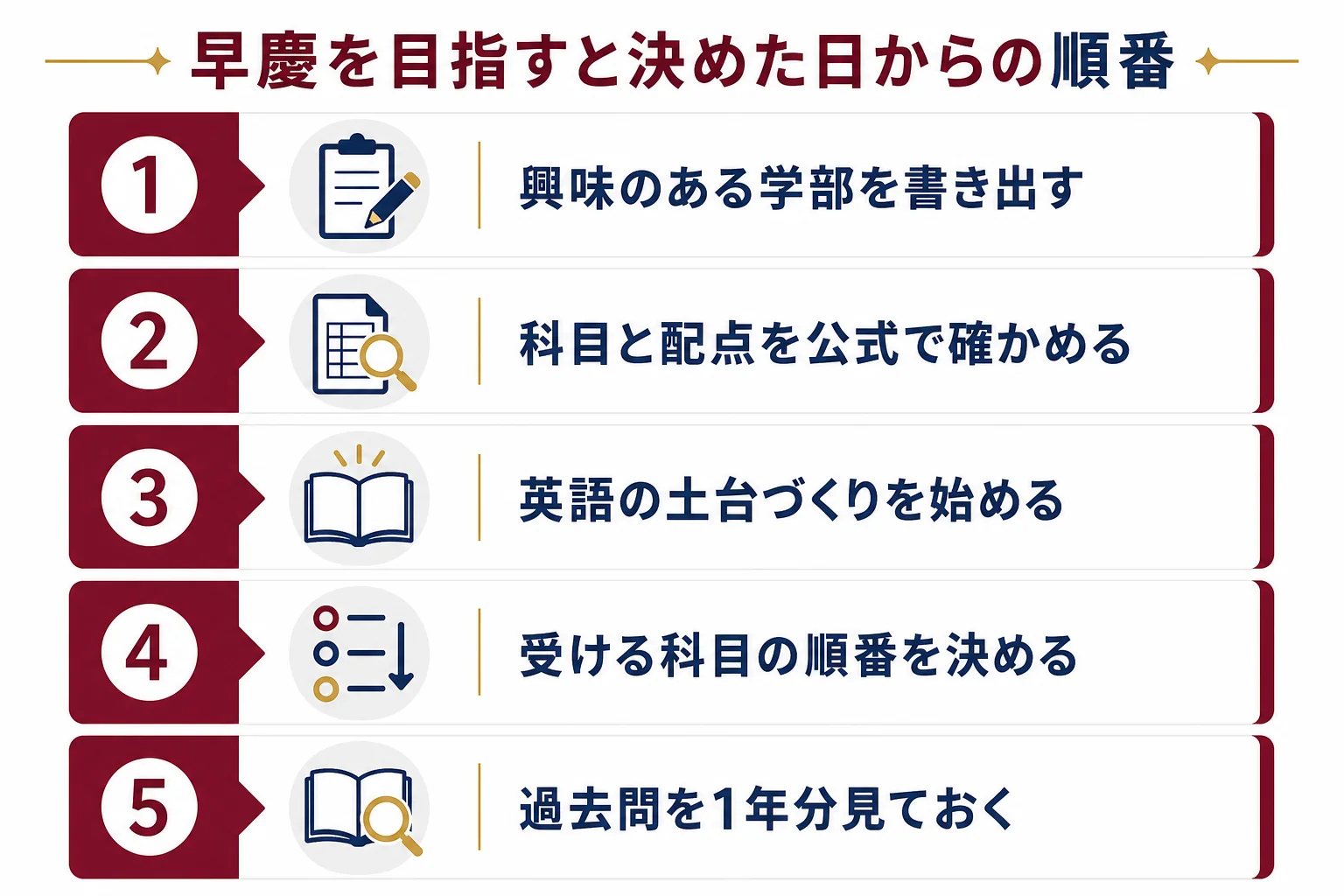 早慶を目指すと決めた日から、学部選び・科目と配点の確認・英語の土台づくり・過去問の順に進める流れを示した図解