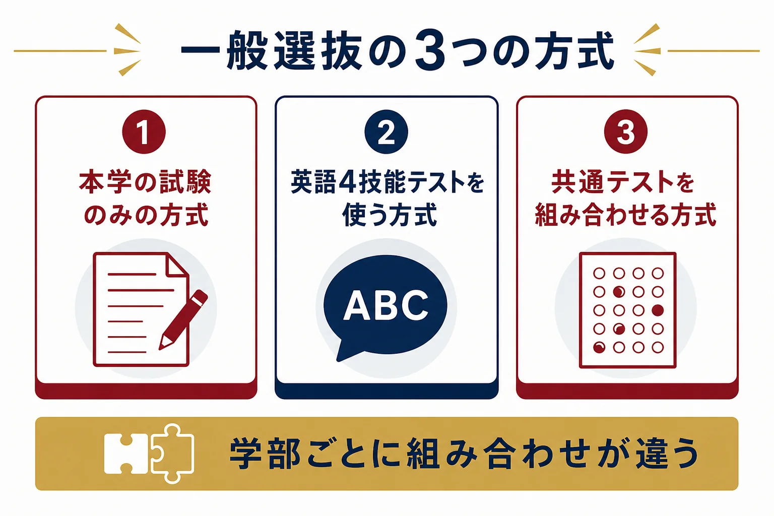 早稲田大学の一般選抜を、本学の試験のみ・英語4技能テスト利用・共通テストを組み合わせる方式の3つに分け、学部ごとの違いを示した図解