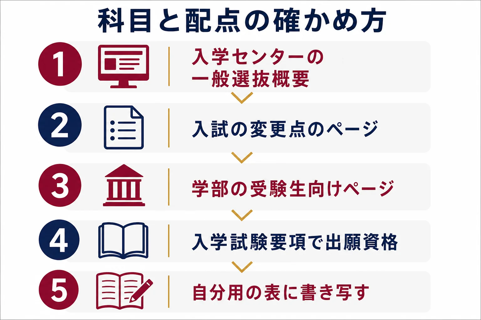 早稲田大学の一般選抜の科目と配点を、入学センター・変更点・学部ページ・入学試験要項の順に確かめる手順を示した図解
