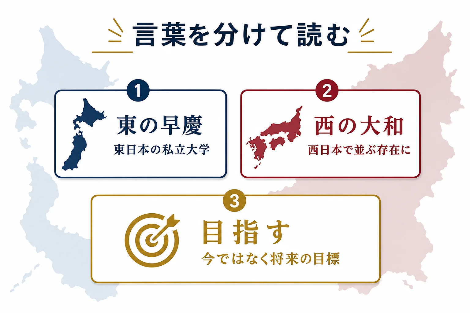 「東の早慶、西の大和」という言葉を、東の早慶・西の大和・目指すという3つの部分に分けて意味を示した図解