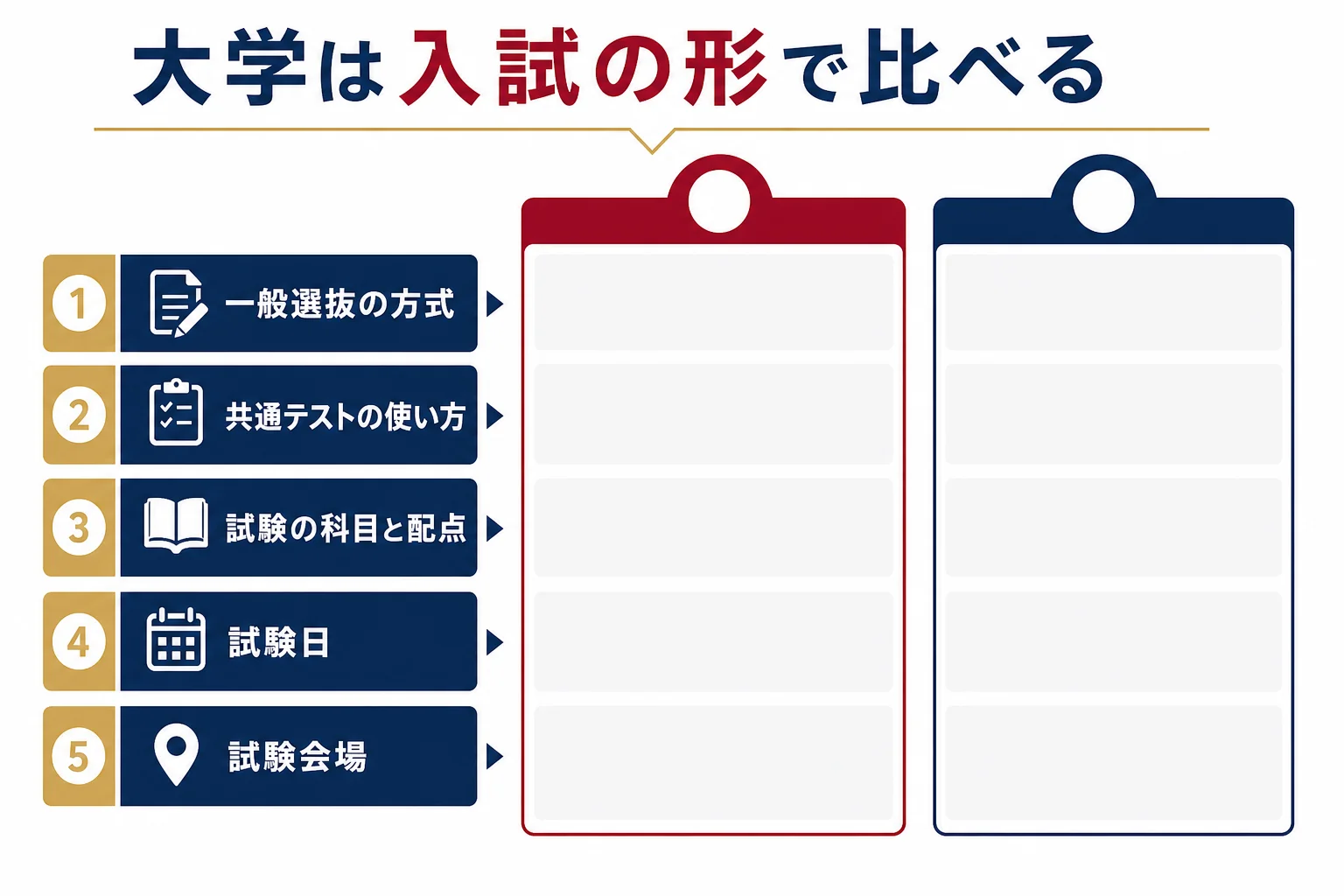 関西の大学と早慶を、方式・共通テスト・科目・試験日・試験会場の5つの観点で比べるチェックの流れを示した図解