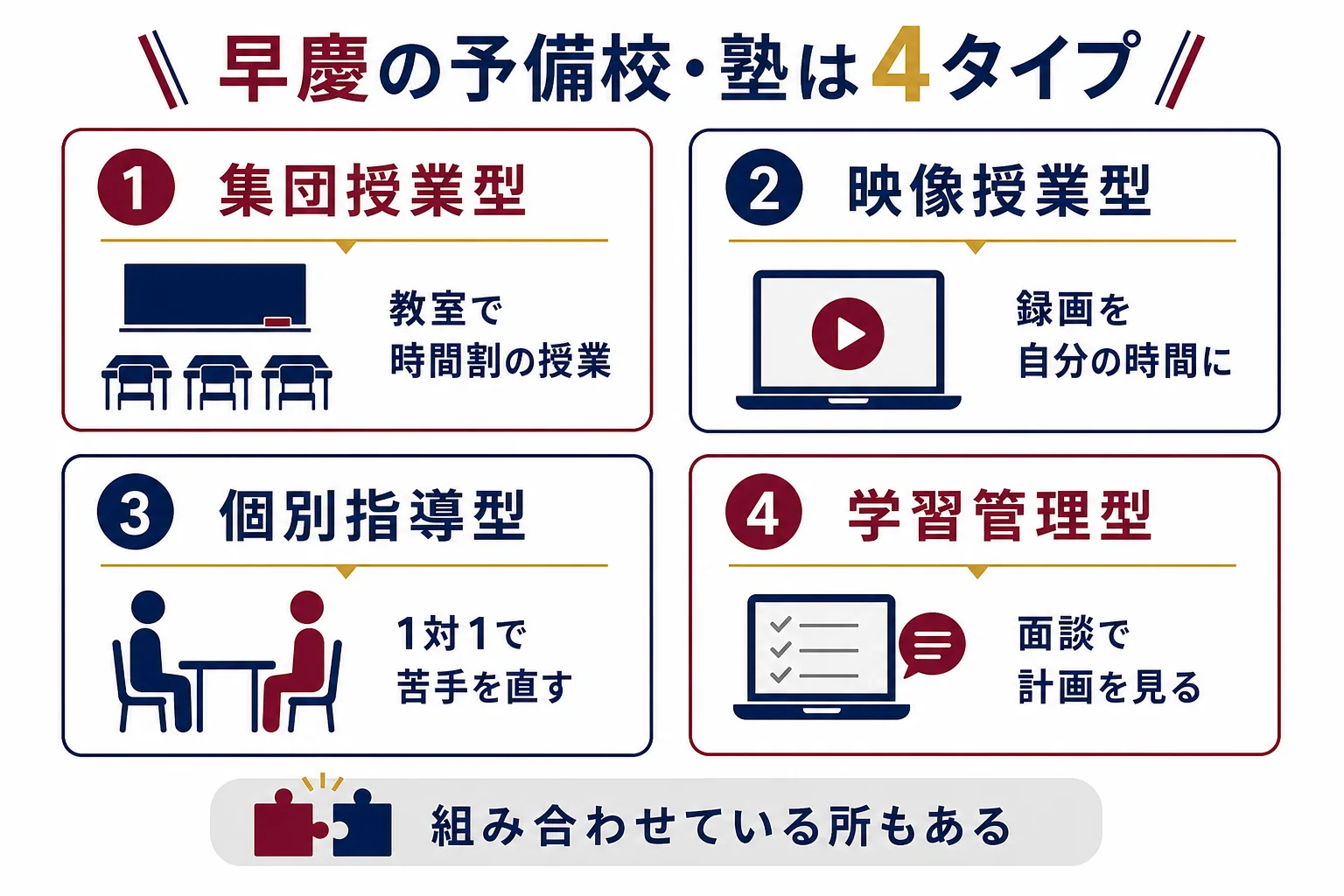 早慶を目指す人の予備校・塾を、集団授業型・映像授業型・個別指導型・オンラインの学習管理型の4タイプに分けて学び方と合いやすい人を並べた図解