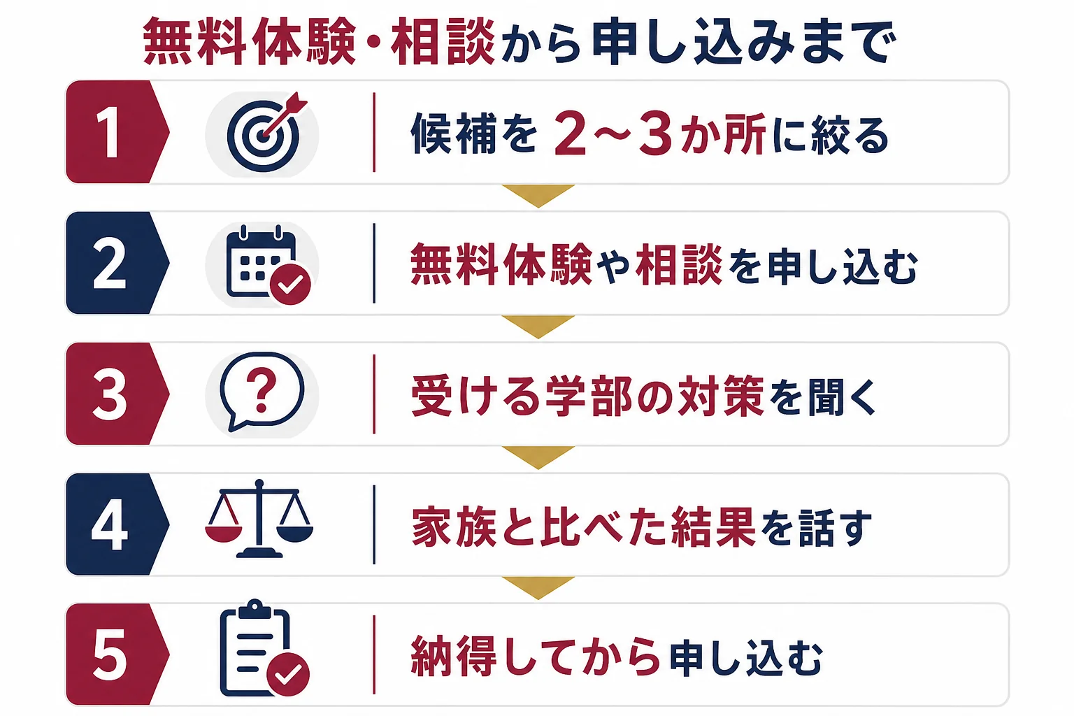 早慶の予備校・塾を候補の絞り込みから無料体験・相談、家族との話し合い、申し込みまで5つの手順で進める流れの図解